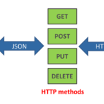 HTTP Verbs