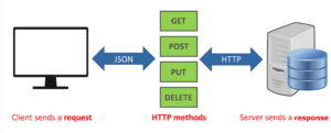 HTTP Verbs